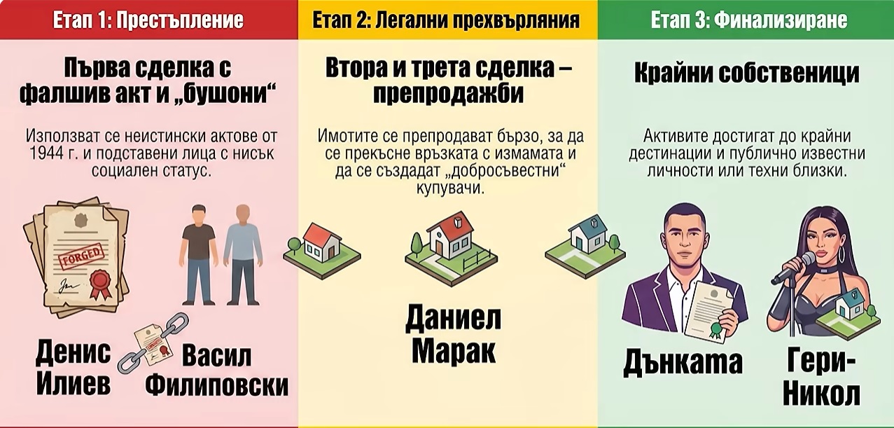 Документи за собственост, кадастрална карта и атрактивни крайморски терени във Варна, символизиращи разследване на предполагаема имотна схема.