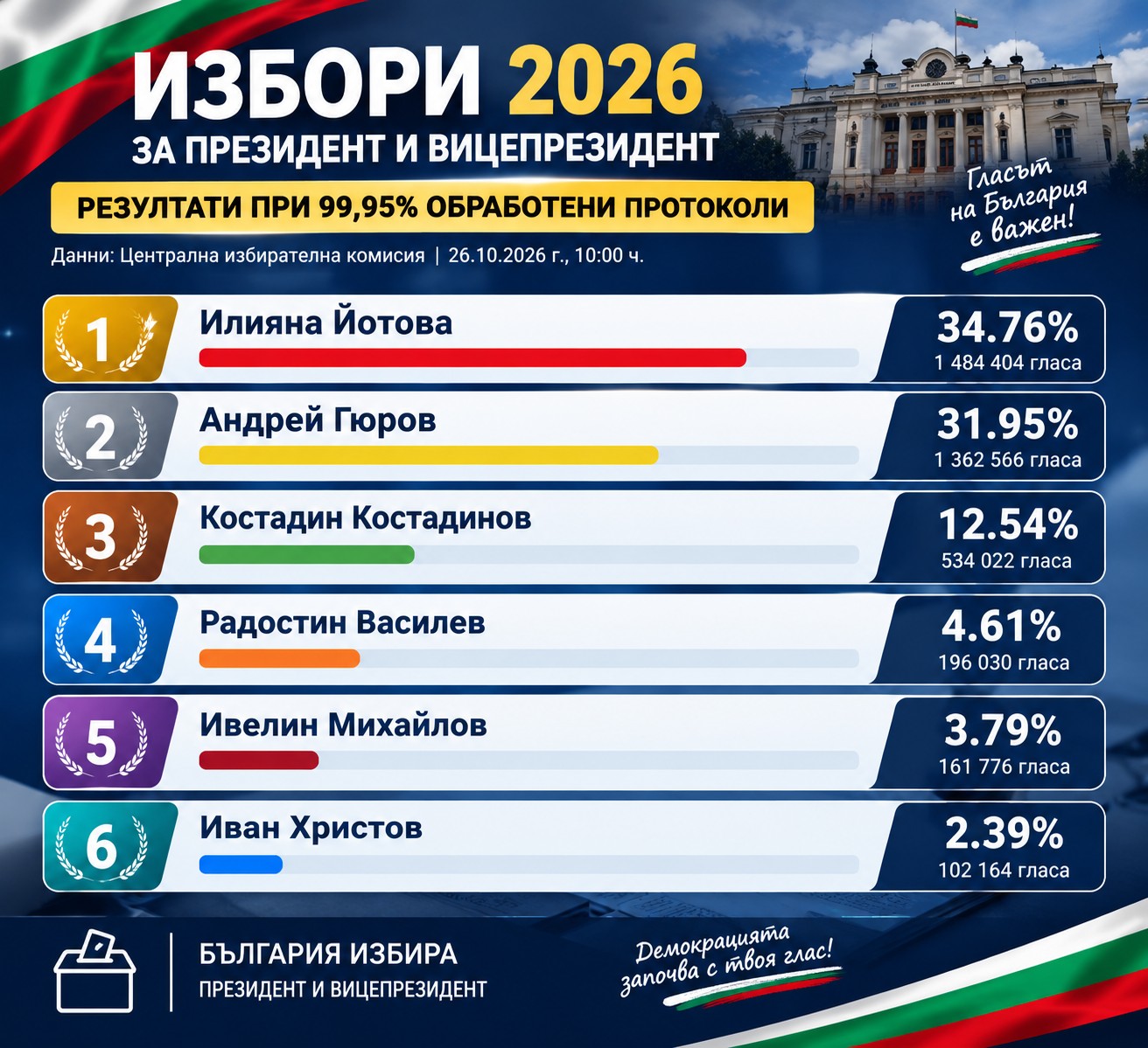 • Инфографика с официалното класиране на кандидатите за президент от ЦИК