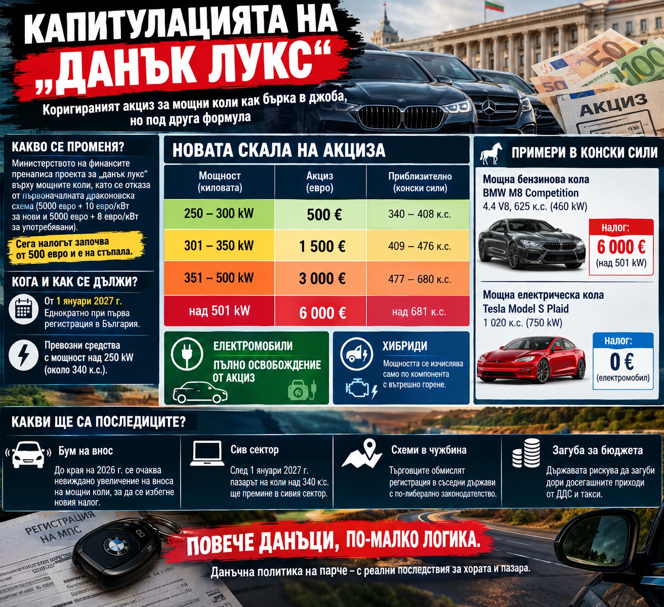 Таблица с новите цени на акциза за мощни автомобили според киловатите в България