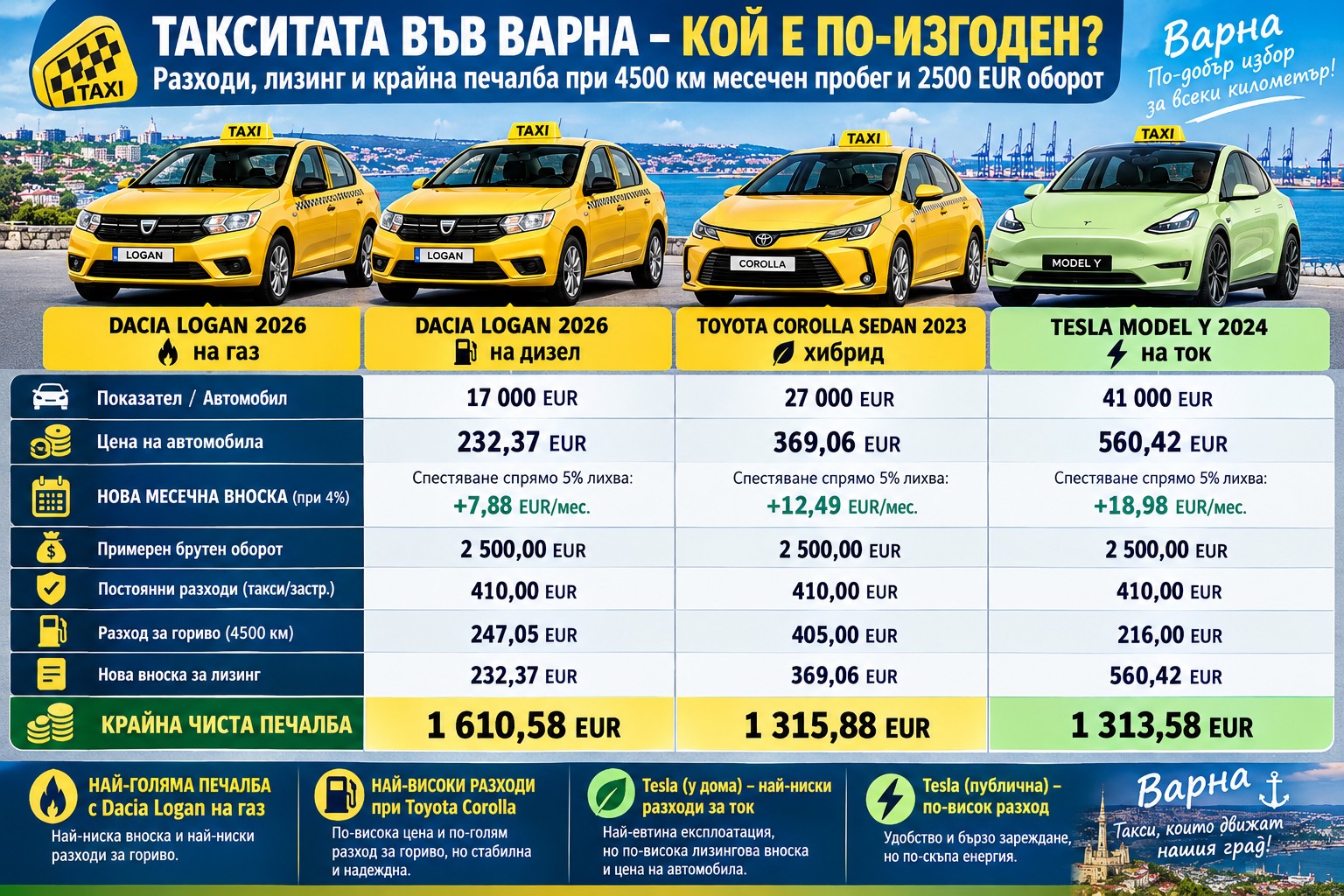 Табло на зарядна станция във Варна, показващо текущата цена за киловатчас и процеса на зареждане на електрически автомобил.