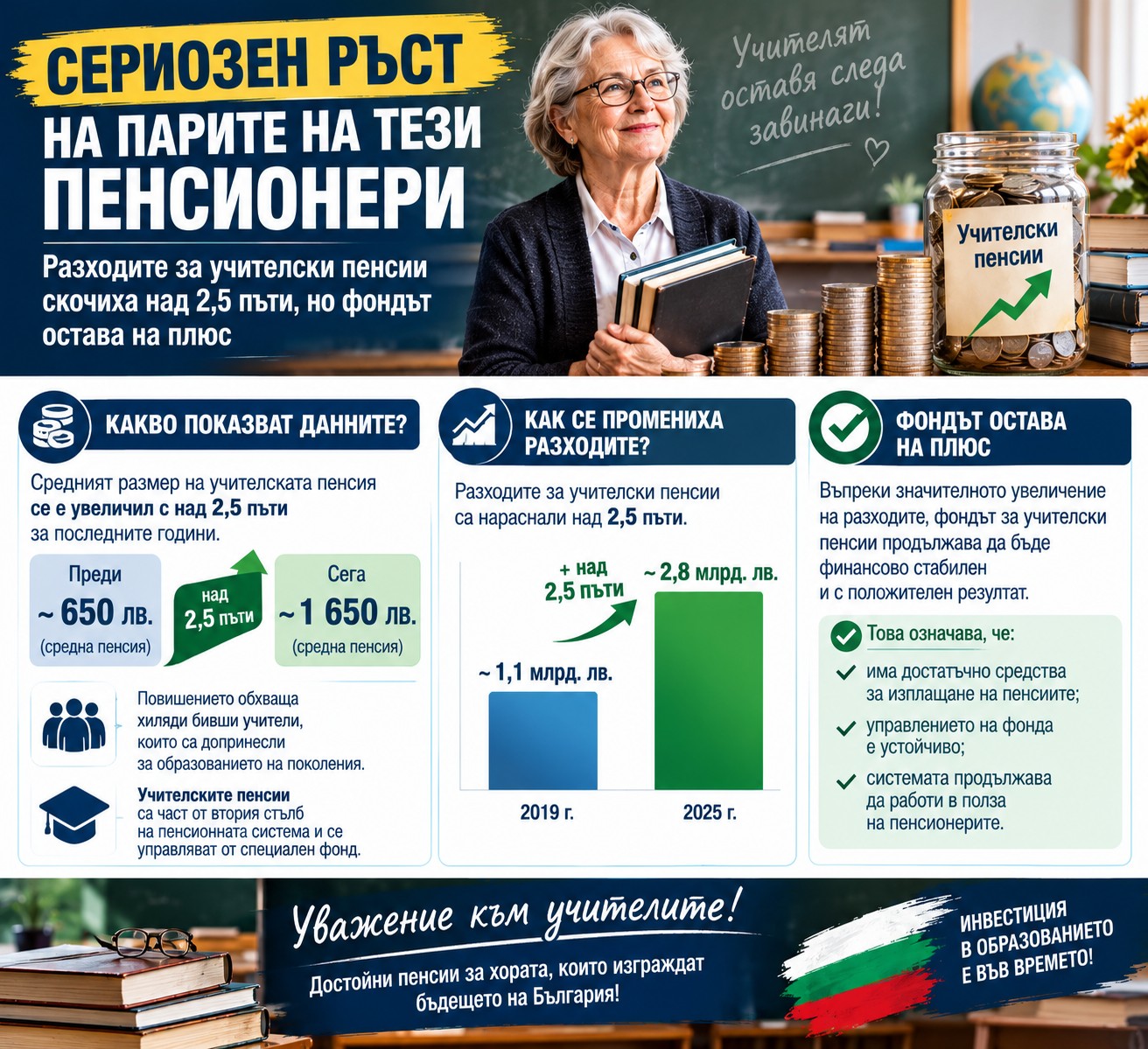• Възрастна жена учител с очила проверява тетрадки на бюро в класна стая, илюстрираща темата за учителските пенсии и осигурителния фонд.